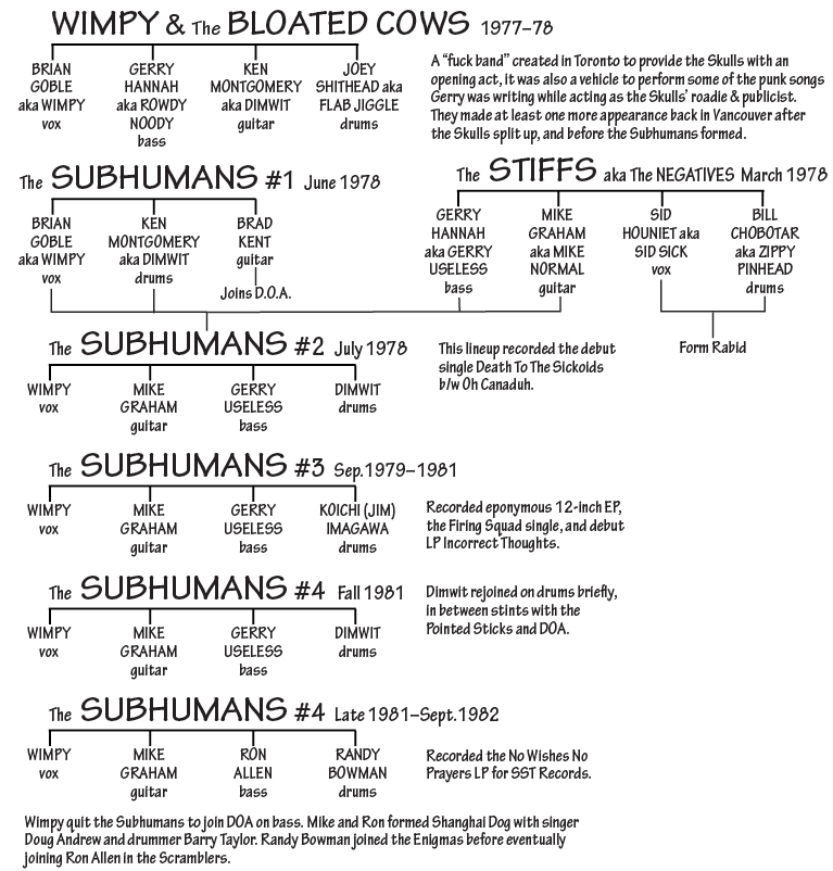 subhumans tree